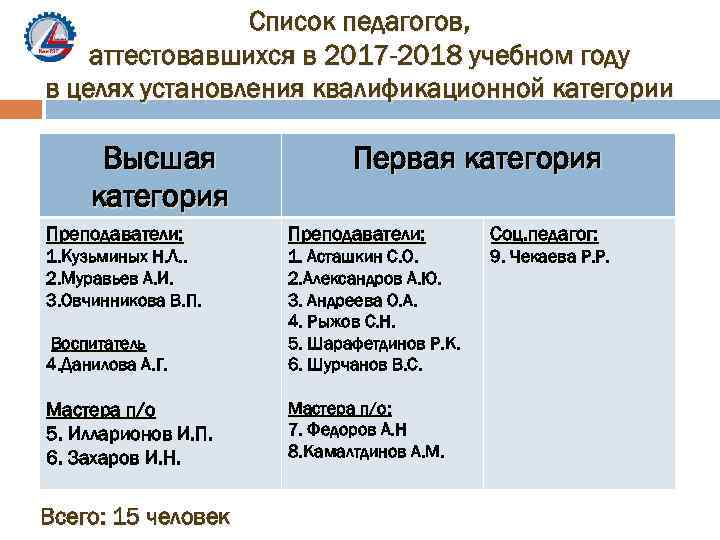Список педагогов, аттестовавшихся в 2017 -2018 учебном году в целях установления квалификационной категории Высшая