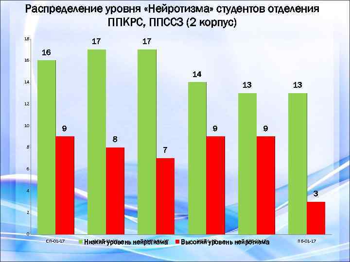 Распределение уровня «Нейротизма» студентов отделения ППКРС, ППССЗ (2 корпус) 18 17 17 16 16