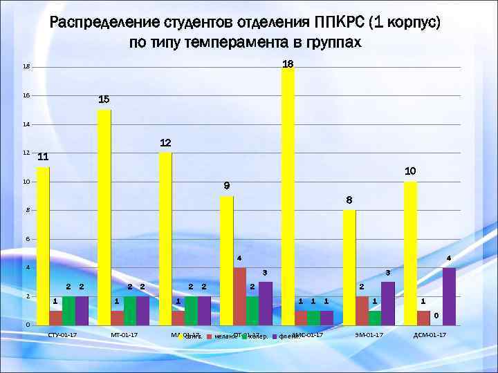 Распределение студентов отделения ППКРС (1 корпус) по типу темперамента в группах 18 18 16