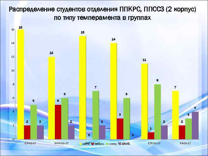 Распределение студентов отделения ППКРС, ППССЗ (2 корпус) по типу темперамента в группах 16 16