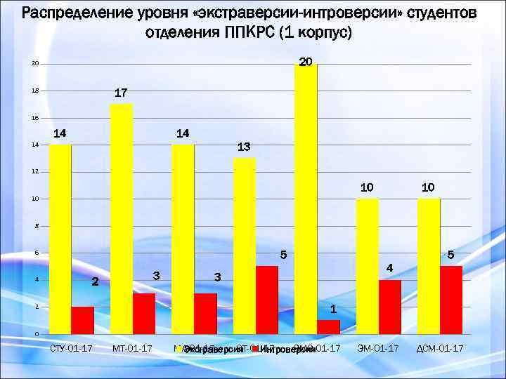 Распределение уровня «экстраверсии-интроверсии» студентов отделения ППКРС (1 корпус) 20 20 18 17 16 14