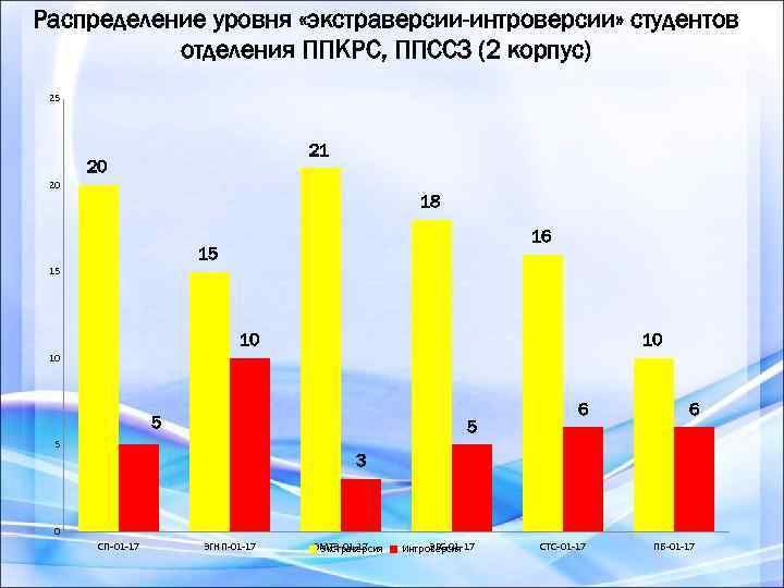 Распределение уровня «экстраверсии-интроверсии» студентов отделения ППКРС, ППССЗ (2 корпус) 25 21 20 20 18