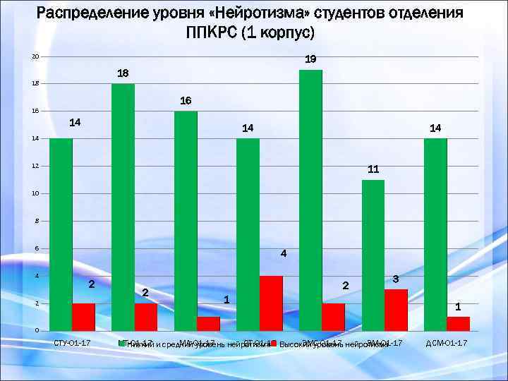 Распределение уровня «Нейротизма» студентов отделения ППКРС (1 корпус) 20 19 18 18 16 16