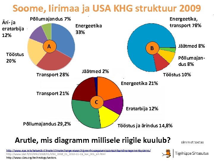Soome, Iirimaa ja USA KHG struktuur 2009 Äri- ja eratarbija 12% Põllumajandus 7% Energeetika,