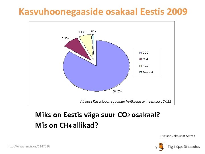 Kasvuhoonegaaside osakaal Eestis 2009 Allikas: Kasvuhoonegaaside heitkoguste inventuur, 2011 Miks on Eestis väga suur