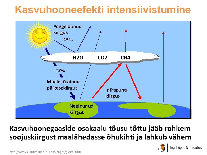 Kasvuhooneefekti intensiivistumine Peegeldunud kiirgus H 2 O Maale jõudnud päikesekiirgus CO 2 CH 4