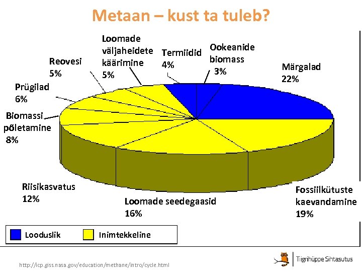 Metaan – kust ta tuleb? Reovesi 5% Prügilad 6% Loomade väljaheidete Termiidid Ookeanide biomass