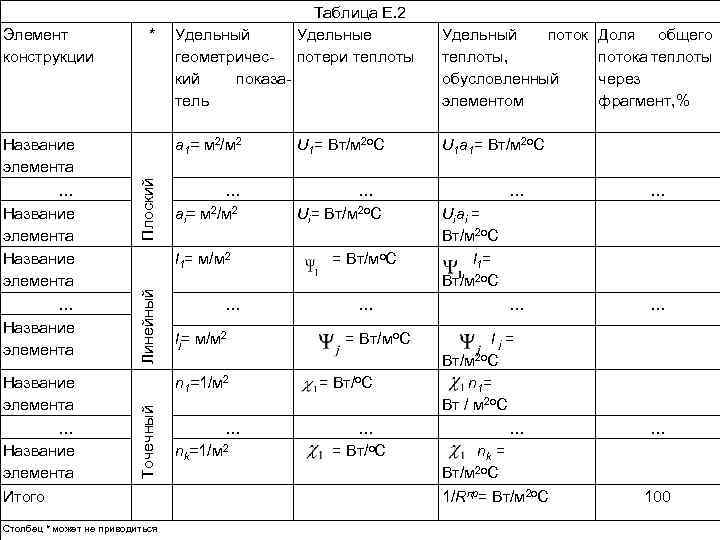 Название элемента … Название элемента Итого Удельный геометрический показатель Плоский а 1= м 2/м