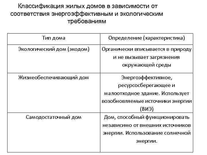 Классификация жилых домов в зависимости от соответствия энергоэффективным и экологическим требованиям Тип дома Определение