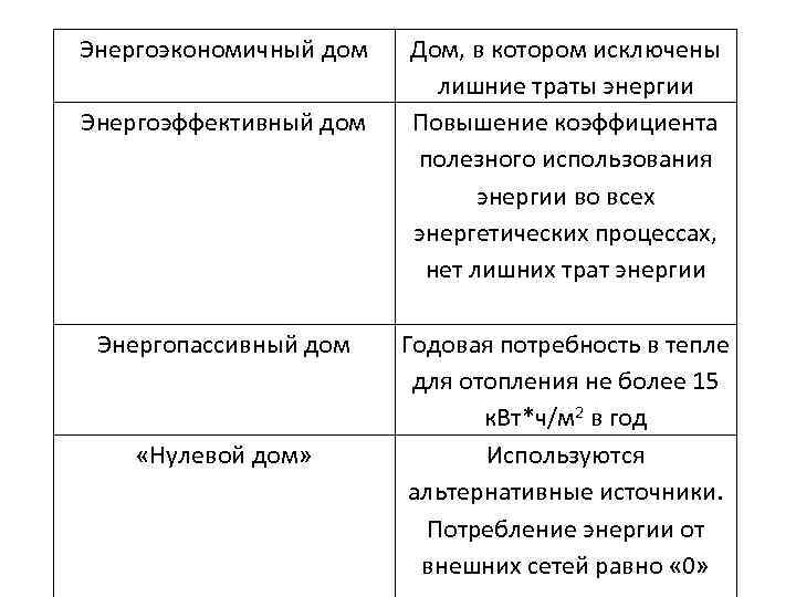 Энергоэкономичный дом Энергоэффективный дом Энергопассивный дом «Нулевой дом» Дом, в котором исключены лишние траты