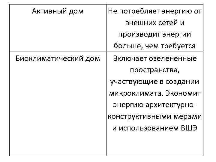 Активный дом Не потребляет энергию от внешних сетей и производит энергии больше, чем требуется