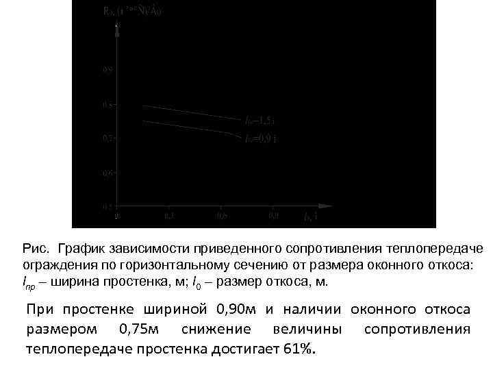 Рис. График зависимости приведенного сопротивления теплопередаче ограждения по горизонтальному сечению от размера оконного откоса: