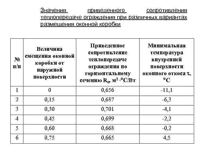 Значения приведенного сопротивления теплопередаче ограждения при различных вариантах размещения оконной коробки Величина смещения оконной