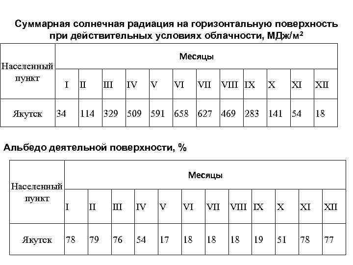 Суммарная солнечная радиация на горизонтальную поверхность при действительных условиях облачности, МДж/м 2 Месяцы Населенный