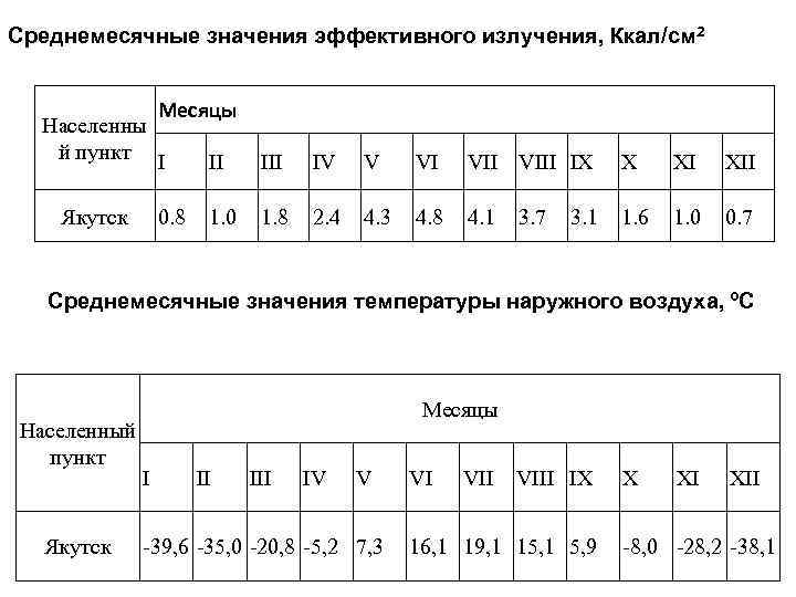 Среднемесячные значения эффективного излучения, Ккал/см 2 Месяцы Населенны й пункт I II Якутск 0.