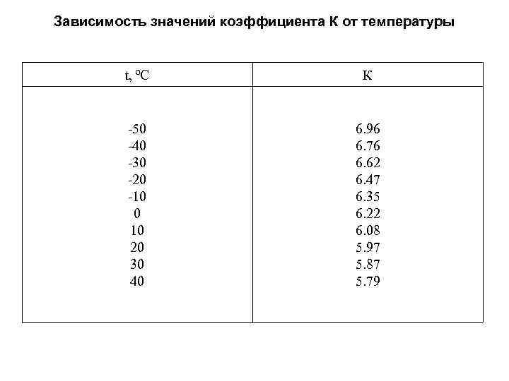 Зависимость значений коэффициента К от температуры t, ºС К -50 -40 -30 -20 -10