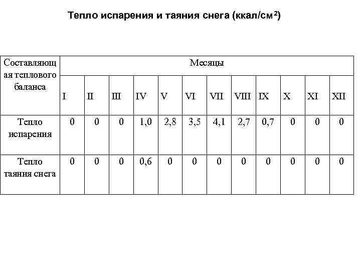 Тепло испарения и таяния снега (ккал/см 2) Составляющ ая теплового баланса Месяцы I II