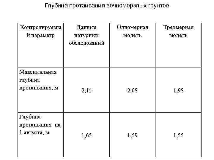 Глубина протаивания вечномерзлых грунтов Контролируемы й параметр Данные натурных обследований Одномерная модель Трехмерная модель