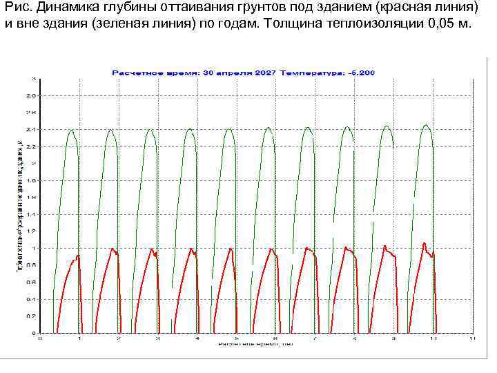 Рис. Динамика глубины оттаивания грунтов под зданием (красная линия) и вне здания (зеленая линия)