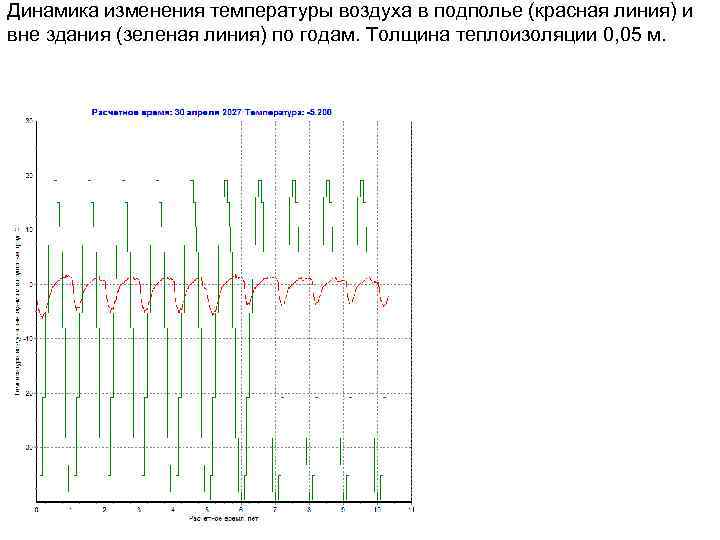 Динамика изменения температуры воздуха в подполье (красная линия) и вне здания (зеленая линия) по