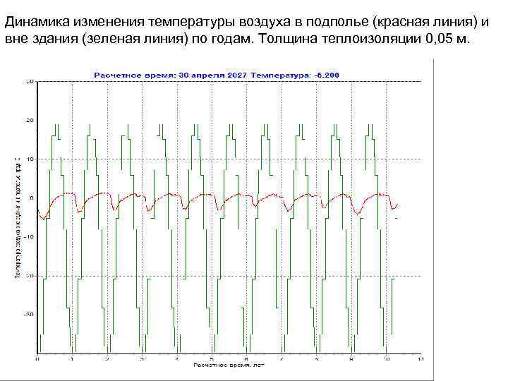 Динамика изменения температуры воздуха в подполье (красная линия) и вне здания (зеленая линия) по