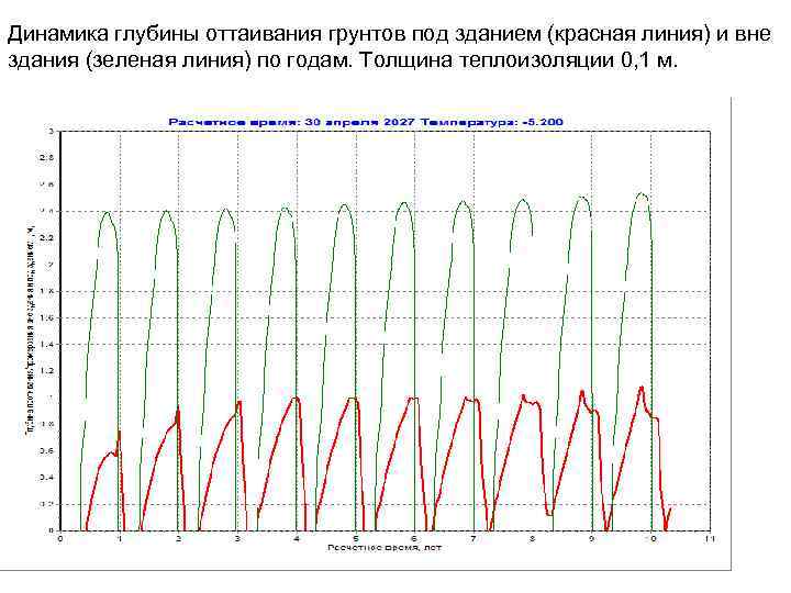 Динамика глубины оттаивания грунтов под зданием (красная линия) и вне здания (зеленая линия) по