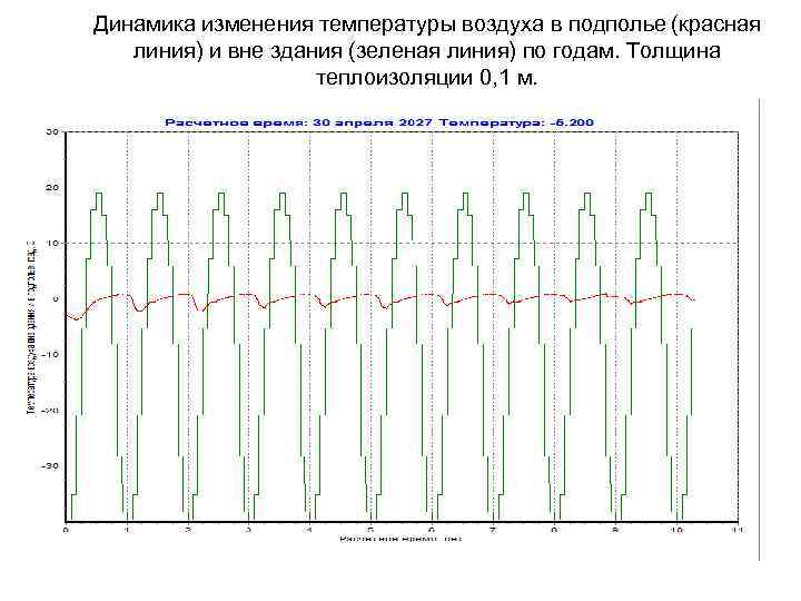 Динамика изменения температуры воздуха в подполье (красная линия) и вне здания (зеленая линия) по