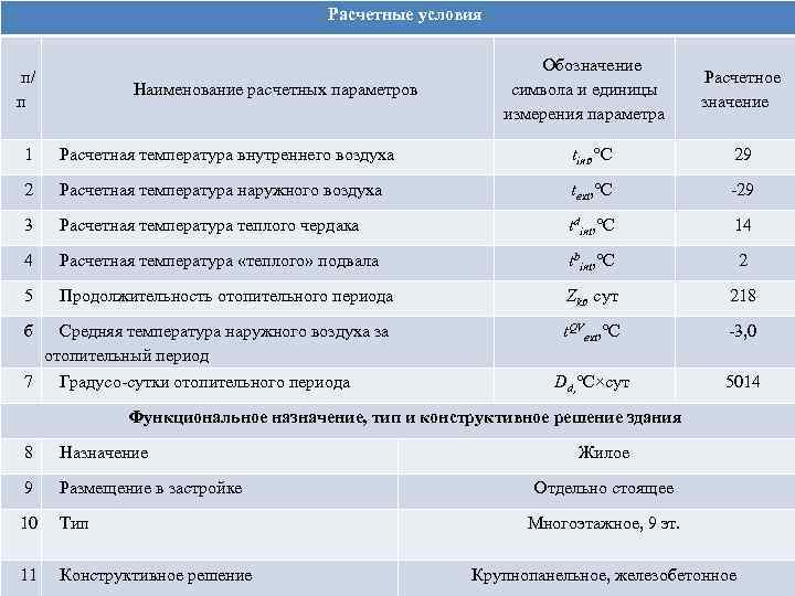 Расчетные условия п/ п Наименование расчетных параметров Обозначение символа и единицы измерения параметра Расчетное