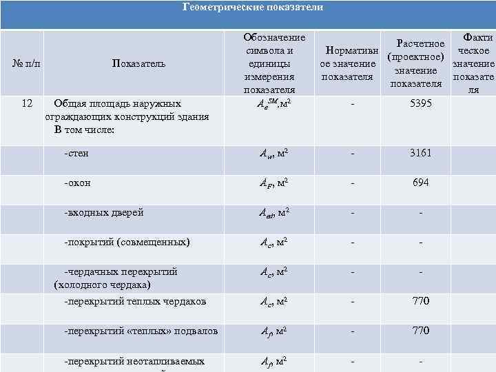 Геометрические показатели № п/п 12 Показатель Общая площадь наружных ограждающих конструкций здания В том