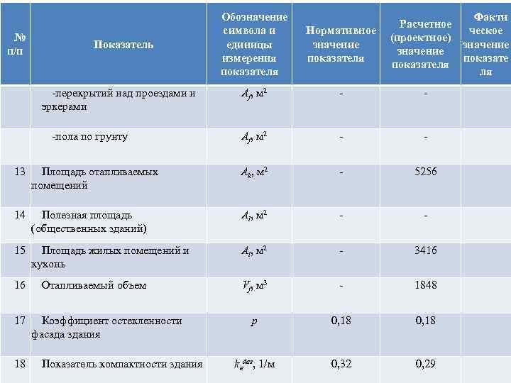 № п/п Показатель -перекрытий над проездами и эркерами -пола по грунту Обозначение символа и