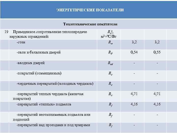 ЭНЕРГЕТИЧЕСКИЕ ПОКАЗАТЕЛИ Теплотехнические показатели 19 Приведенное сопротивление теплопередаче наружных ограждений: -стен Roγ, м 2×ºС/Bт