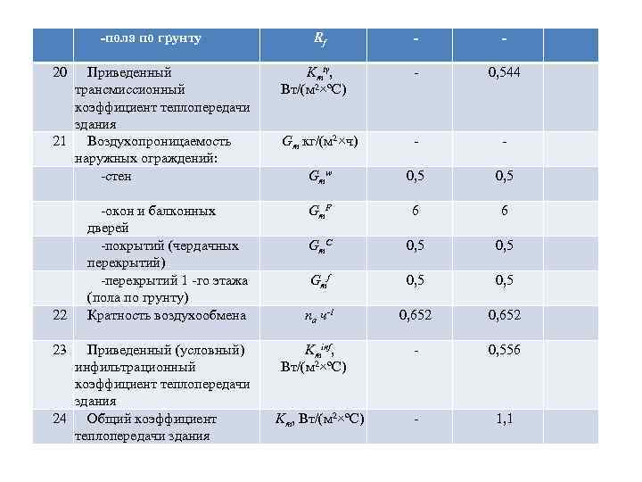  -пола по грунту 20 Приведенный трансмиссионный коэффициент теплопередачи здания 21 Воздухопроницаемость наружных ограждений: