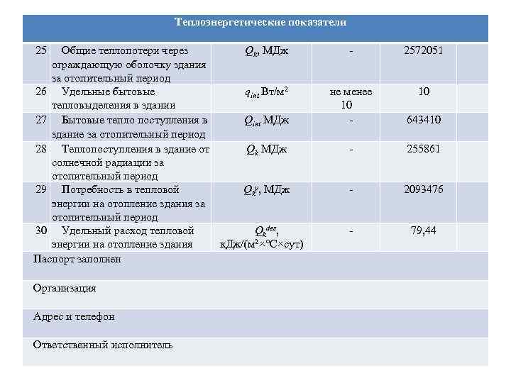 Теплоэнергетические показатели 25 Общие теплопотери через Qk, МДж ограждающую оболочку здания за отопительный период