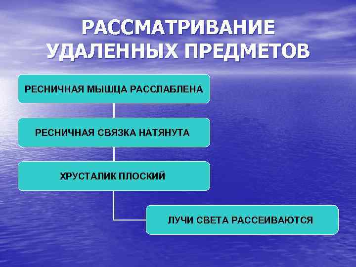 РАССМАТРИВАНИЕ УДАЛЕННЫХ ПРЕДМЕТОВ РЕСНИЧНАЯ МЫШЦА РАССЛАБЛЕНА РЕСНИЧНАЯ СВЯЗКА НАТЯНУТА ХРУСТАЛИК ПЛОСКИЙ ЛУЧИ СВЕТА РАССЕИВАЮТСЯ