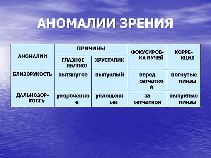 АНОМАЛИИ ЗРЕНИЯ ПРИЧИНЫ АНОМАЛИИ ГЛАЗНОЕ ЯБЛОКО ХРУСТАЛИК БЛИЗОРУКОСТЬ вытянутое выпуклый ДАЛЬНОЗОРКОСТЬ укороченно е уплощенн