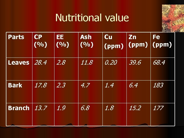 Nutritional value Parts EE (%) Ash (%) Cu Zn Fe (ppm) Leaves 28. 4