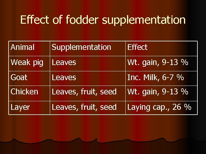 Effect of fodder supplementation Animal Supplementation Effect Weak pig Leaves Wt. gain, 9 -13