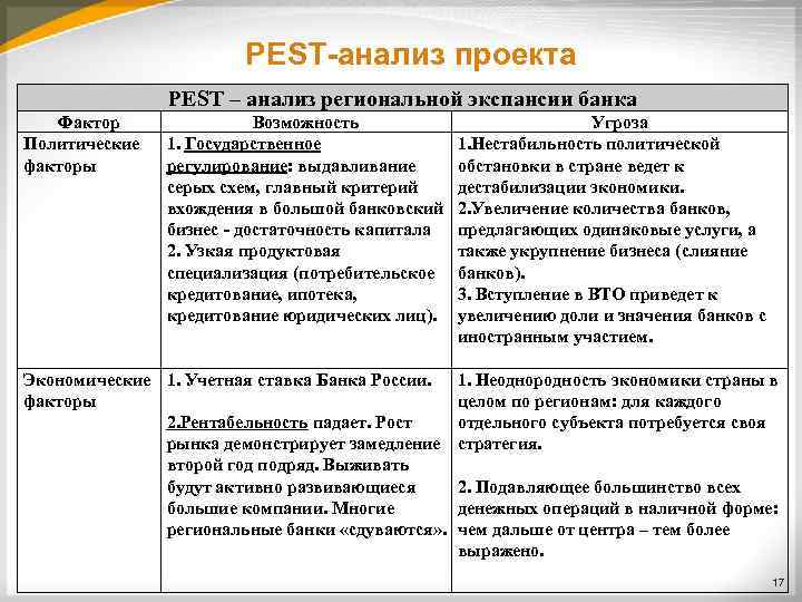 PEST-анализ проекта PEST – анализ региональной экспансии банка Фактор Политические факторы Возможность 1. Государственное