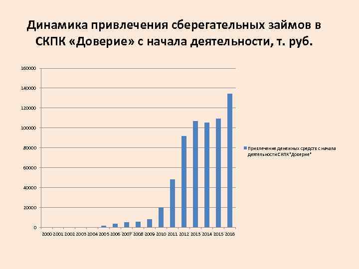 Динамика привлечения сберегательных займов в СКПК «Доверие» с начала деятельности, т. руб. 160000 140000