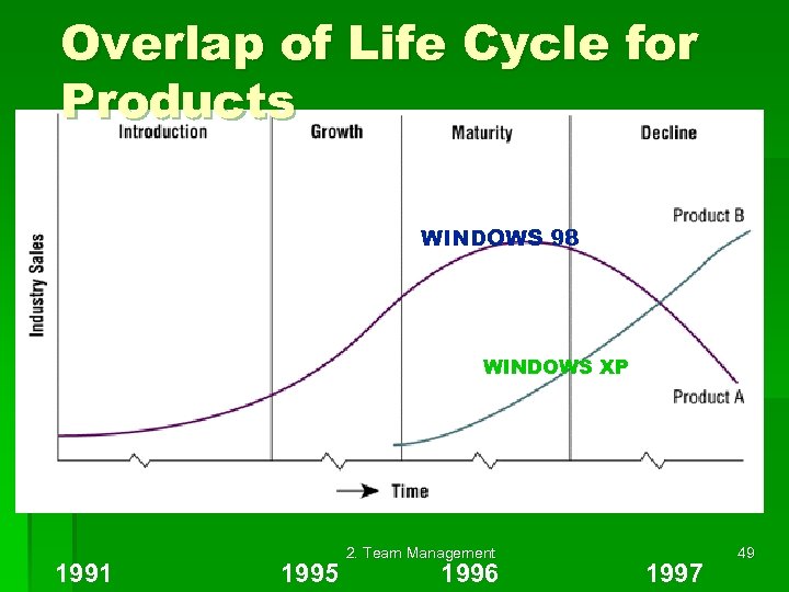 Overlap of Life Cycle for Products WINDOWS 98 WINDOWS XP 1991 1995 2. Team