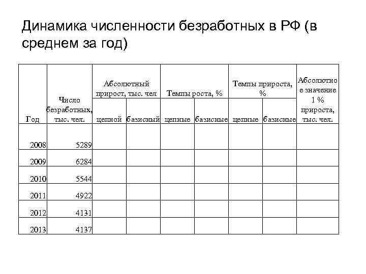 Динамика численности безработных в РФ (в среднем за год) Темпы прироста, Абсолютно е значение