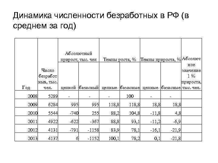 Динамика численности безработных в РФ (в среднем за год) Абсолютный прирост, тыс. чел Год