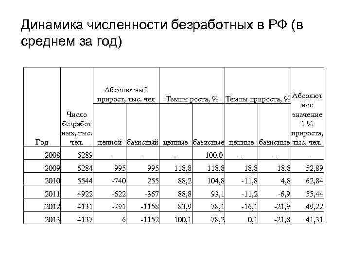 Динамика численности безработных в РФ (в среднем за год) Абсолютный прирост, тыс. чел Год