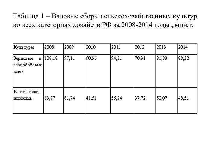 Таблица 1 – Валовые сборы сельскохозяйственных культур во всех категориях хозяйств РФ за 2008