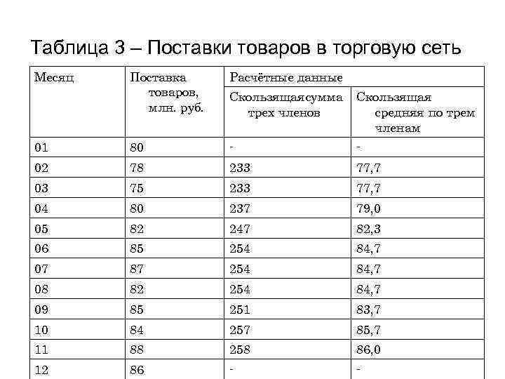 Таблица 3 – Поставки товаров в торговую сеть Месяц Поставка товаров, млн. руб. Расчётные