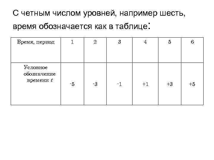С четным числом уровней, например шесть, время обозначается как в таблице: Время, период Условное