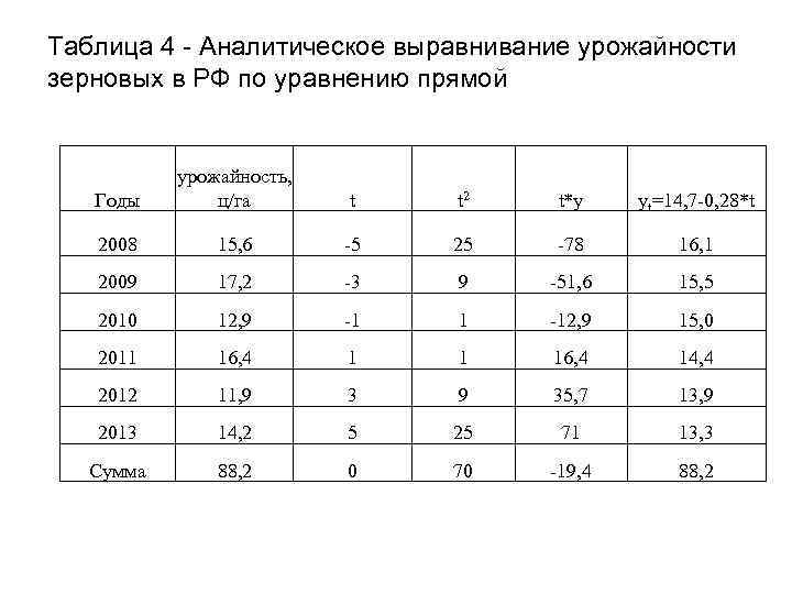Таблица 4 - Аналитическое выравнивание урожайности зерновых в РФ по уравнению прямой Годы урожайность,