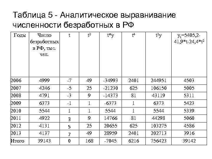 Таблица 5 - Аналитическое выравнивание численности безработных в РФ Годы 2006 2007 2008 2009