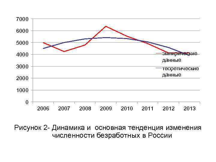 7000 6000 5000 4000 эмпирические данные 3000 теоретические данные 2000 1000 0 2006 2007