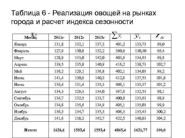 Таблица 6 - Реализация овощей на рынках города и расчет индекса сезонности Месяц 2011